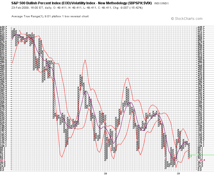 % of S&P 500 Stocks Rising : S&P 500 Volatility Index