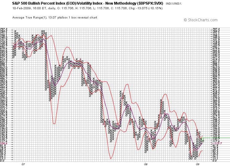 S&P 500 Volatility Index