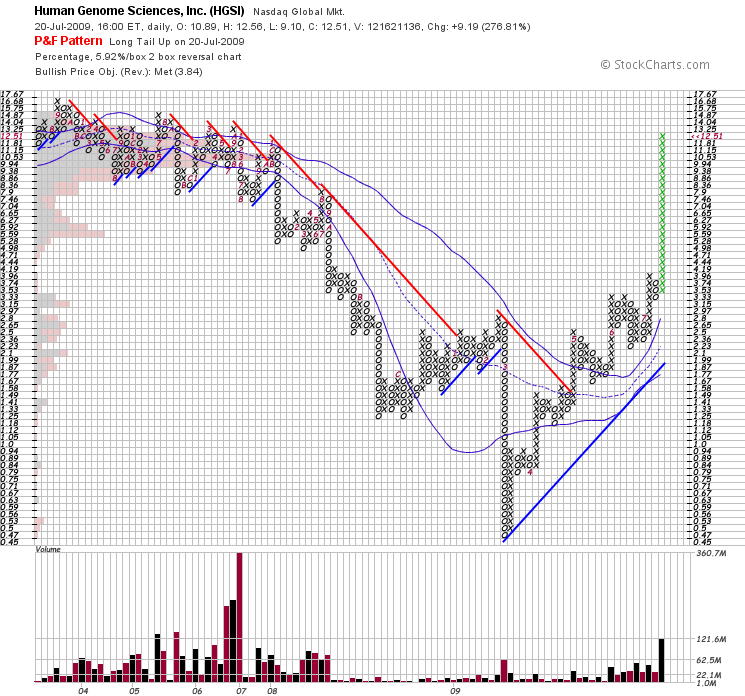 Hgsi Stock Chart